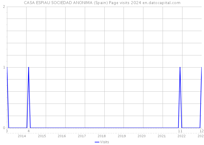 CASA ESPIAU SOCIEDAD ANONIMA (Spain) Page visits 2024 