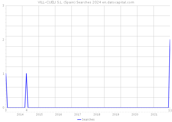 VILL-CUELI S.L. (Spain) Searches 2024 