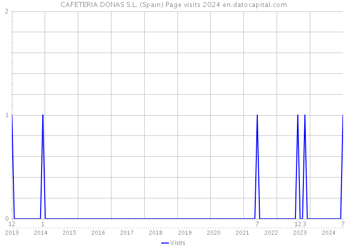 CAFETERIA DONAS S.L. (Spain) Page visits 2024 