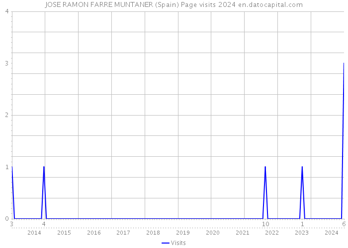 JOSE RAMON FARRE MUNTANER (Spain) Page visits 2024 