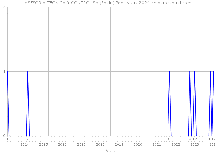ASESORIA TECNICA Y CONTROL SA (Spain) Page visits 2024 