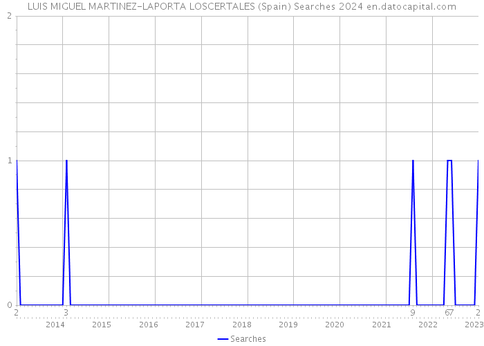 LUIS MIGUEL MARTINEZ-LAPORTA LOSCERTALES (Spain) Searches 2024 