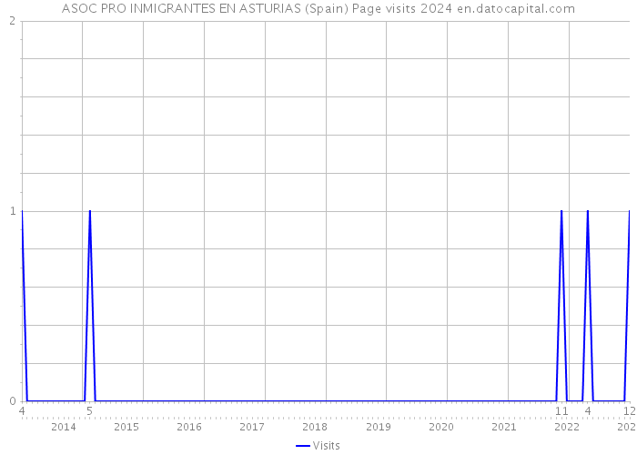 ASOC PRO INMIGRANTES EN ASTURIAS (Spain) Page visits 2024 