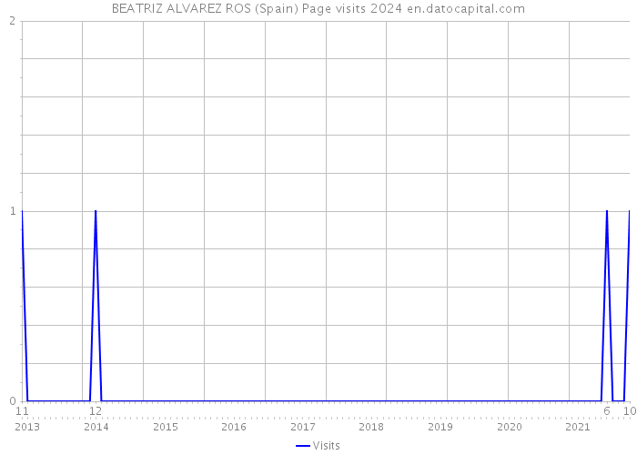 BEATRIZ ALVAREZ ROS (Spain) Page visits 2024 