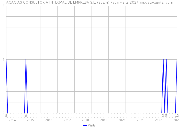 ACACIAS CONSULTORIA INTEGRAL DE EMPRESA S.L. (Spain) Page visits 2024 