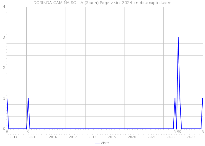 DORINDA CAMIÑA SOLLA (Spain) Page visits 2024 