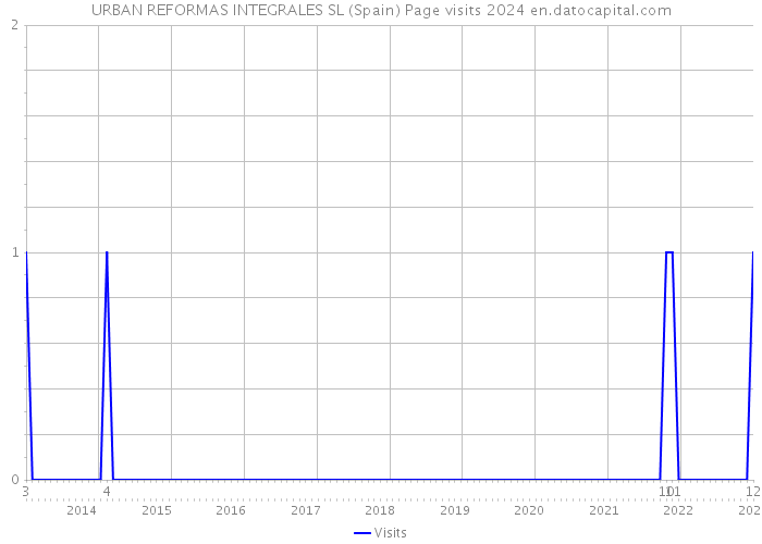 URBAN REFORMAS INTEGRALES SL (Spain) Page visits 2024 