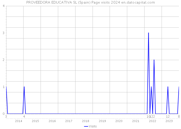 PROVEEDORA EDUCATIVA SL (Spain) Page visits 2024 
