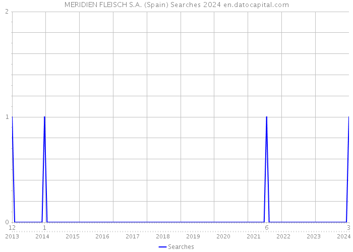 MERIDIEN FLEISCH S.A. (Spain) Searches 2024 