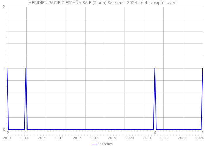 MERIDIEN PACIFIC ESPAÑA SA E (Spain) Searches 2024 