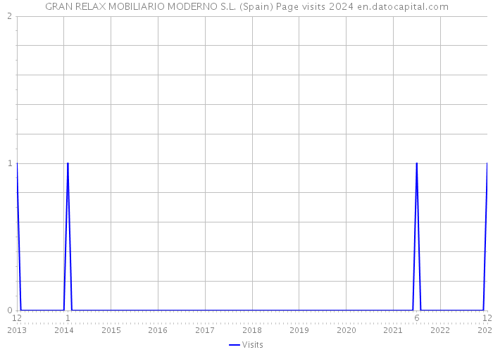 GRAN RELAX MOBILIARIO MODERNO S.L. (Spain) Page visits 2024 