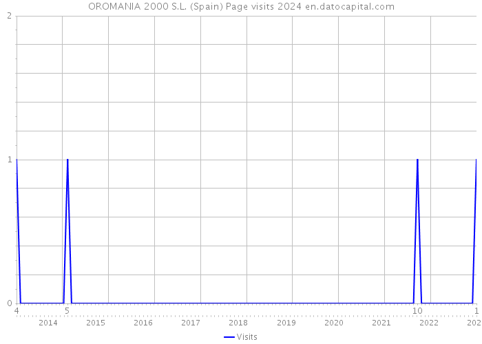 OROMANIA 2000 S.L. (Spain) Page visits 2024 