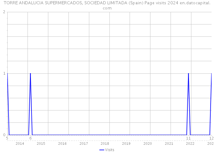 TORRE ANDALUCIA SUPERMERCADOS, SOCIEDAD LIMITADA (Spain) Page visits 2024 