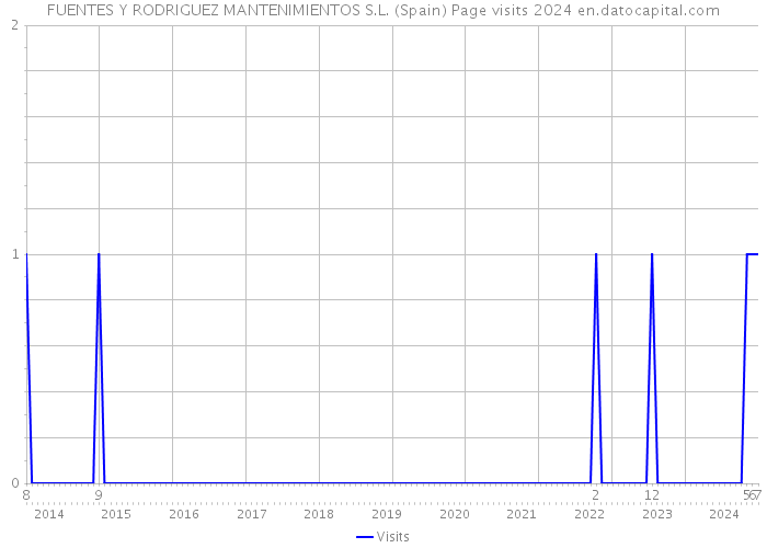 FUENTES Y RODRIGUEZ MANTENIMIENTOS S.L. (Spain) Page visits 2024 