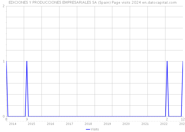 EDICIONES Y PRODUCCIONES EMPRESARIALES SA (Spain) Page visits 2024 