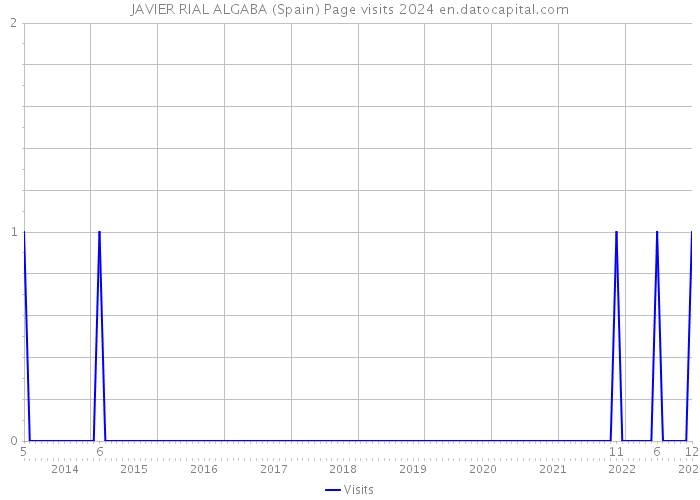 JAVIER RIAL ALGABA (Spain) Page visits 2024 