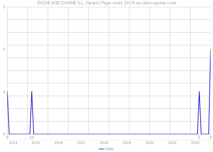 DICKE AND DUNNE S.L. (Spain) Page visits 2024 