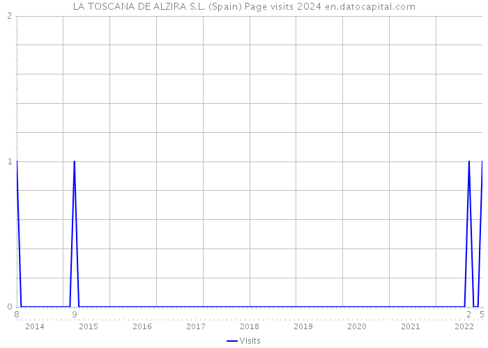 LA TOSCANA DE ALZIRA S.L. (Spain) Page visits 2024 