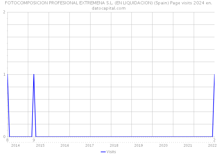 FOTOCOMPOSICION PROFESIONAL EXTREMENA S.L. (EN LIQUIDACION) (Spain) Page visits 2024 