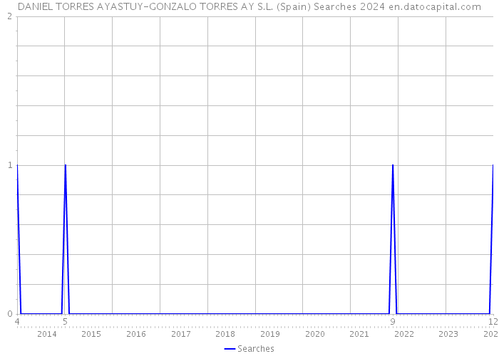 DANIEL TORRES AYASTUY-GONZALO TORRES AY S.L. (Spain) Searches 2024 