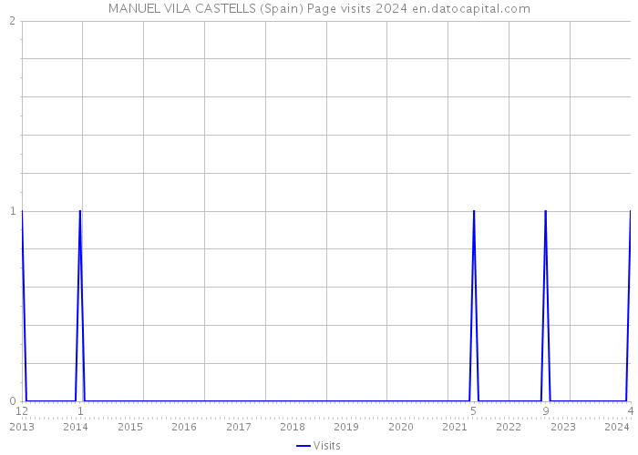 MANUEL VILA CASTELLS (Spain) Page visits 2024 