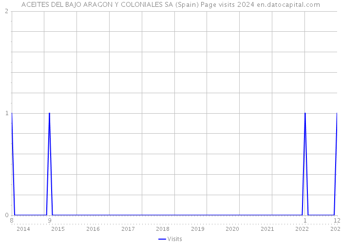 ACEITES DEL BAJO ARAGON Y COLONIALES SA (Spain) Page visits 2024 