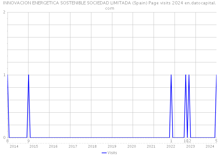 INNOVACION ENERGETICA SOSTENIBLE SOCIEDAD LIMITADA (Spain) Page visits 2024 