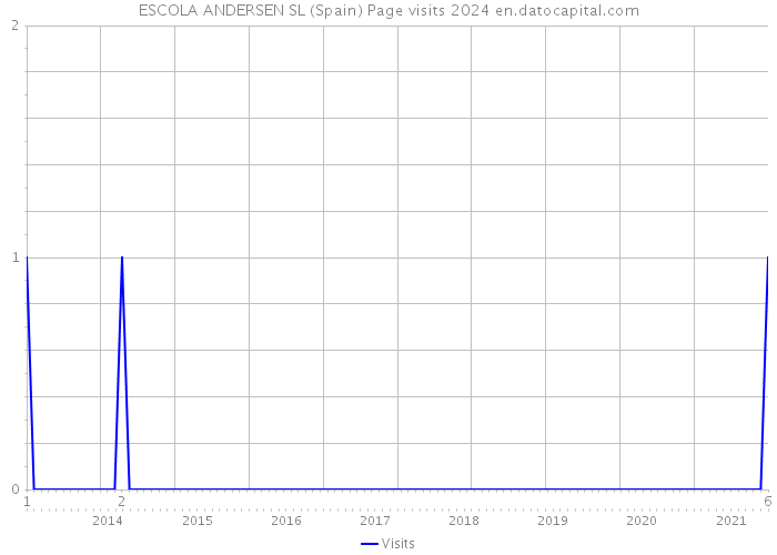 ESCOLA ANDERSEN SL (Spain) Page visits 2024 