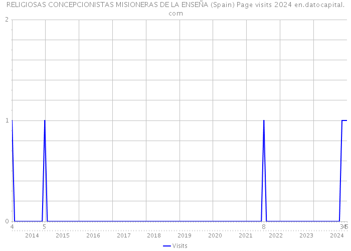 RELIGIOSAS CONCEPCIONISTAS MISIONERAS DE LA ENSEÑA (Spain) Page visits 2024 