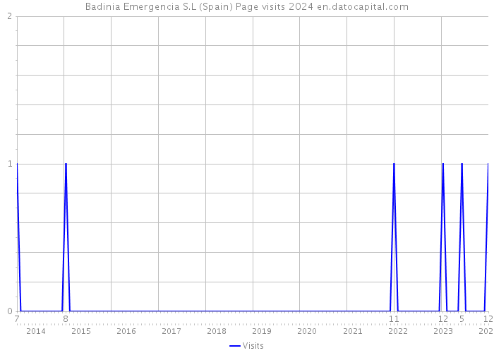 Badinia Emergencia S.L (Spain) Page visits 2024 