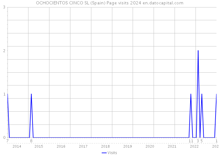 OCHOCIENTOS CINCO SL (Spain) Page visits 2024 