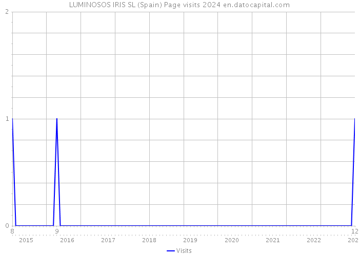 LUMINOSOS IRIS SL (Spain) Page visits 2024 