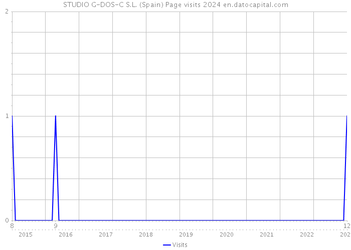 STUDIO G-DOS-C S.L. (Spain) Page visits 2024 