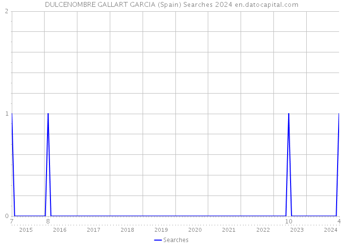 DULCENOMBRE GALLART GARCIA (Spain) Searches 2024 