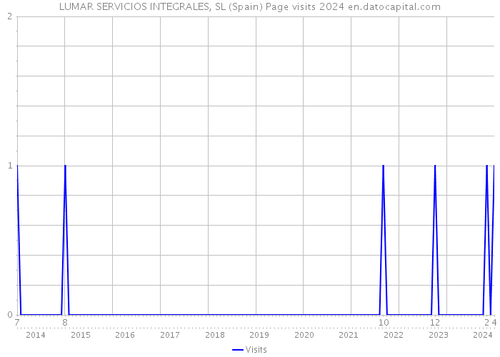 LUMAR SERVICIOS INTEGRALES, SL (Spain) Page visits 2024 