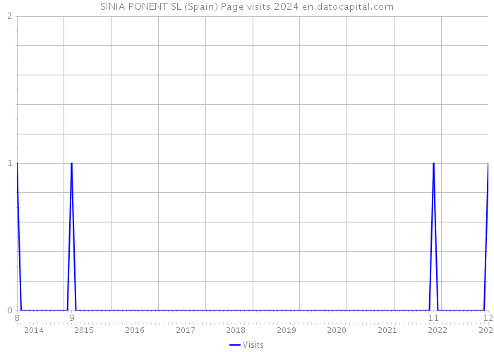 SINIA PONENT SL (Spain) Page visits 2024 