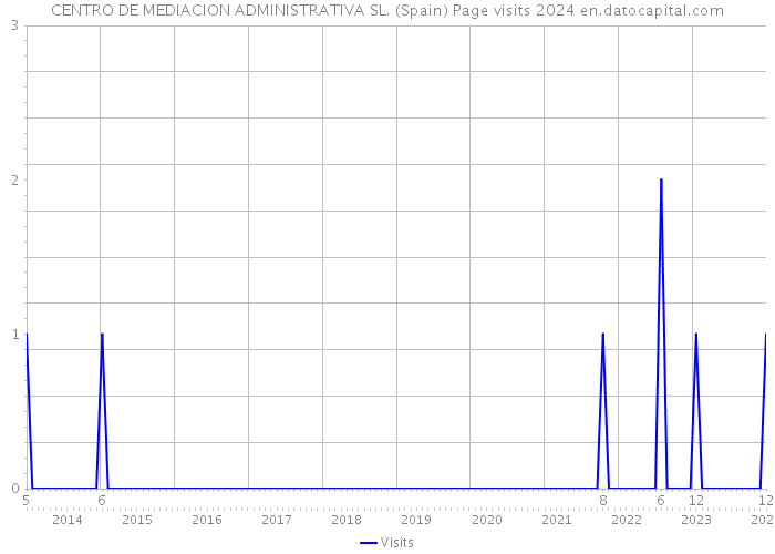 CENTRO DE MEDIACION ADMINISTRATIVA SL. (Spain) Page visits 2024 