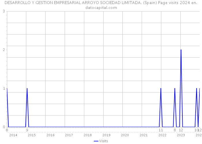 DESARROLLO Y GESTION EMPRESARIAL ARROYO SOCIEDAD LIMITADA. (Spain) Page visits 2024 