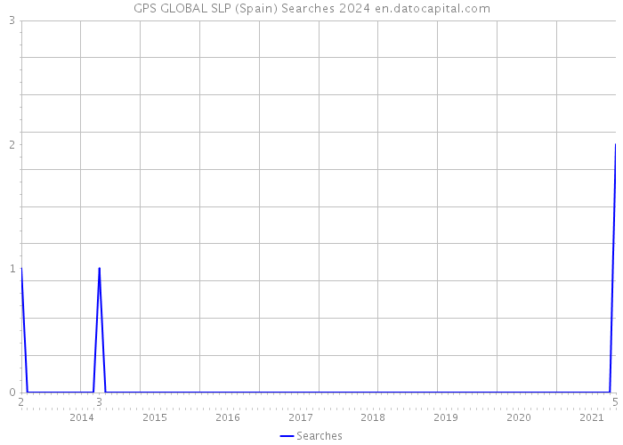 GPS GLOBAL SLP (Spain) Searches 2024 