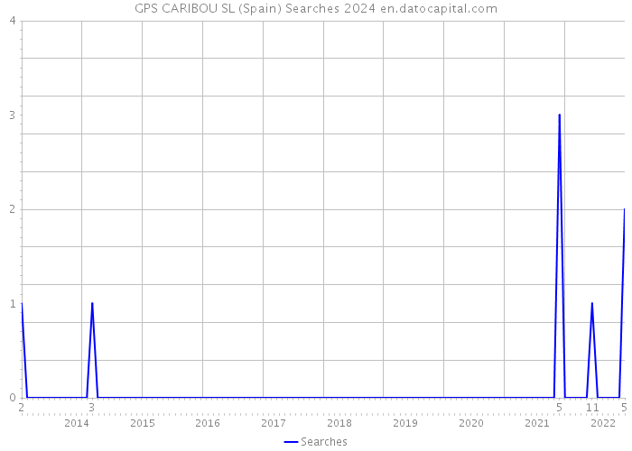 GPS CARIBOU SL (Spain) Searches 2024 