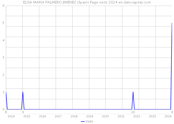 ELISA MARIA PALMERO JIMENEZ (Spain) Page visits 2024 