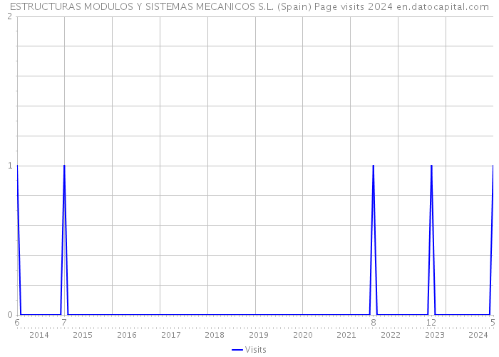 ESTRUCTURAS MODULOS Y SISTEMAS MECANICOS S.L. (Spain) Page visits 2024 