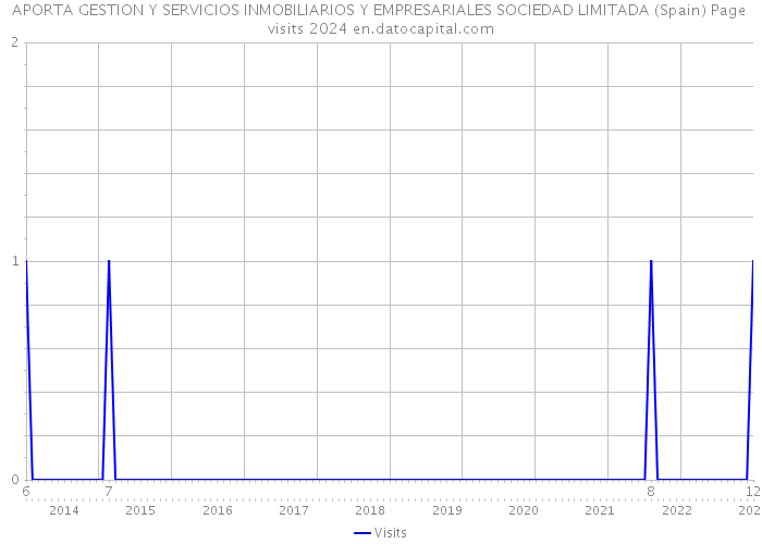 APORTA GESTION Y SERVICIOS INMOBILIARIOS Y EMPRESARIALES SOCIEDAD LIMITADA (Spain) Page visits 2024 