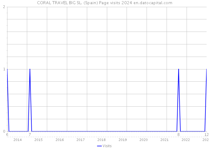 CORAL TRAVEL BIG SL. (Spain) Page visits 2024 