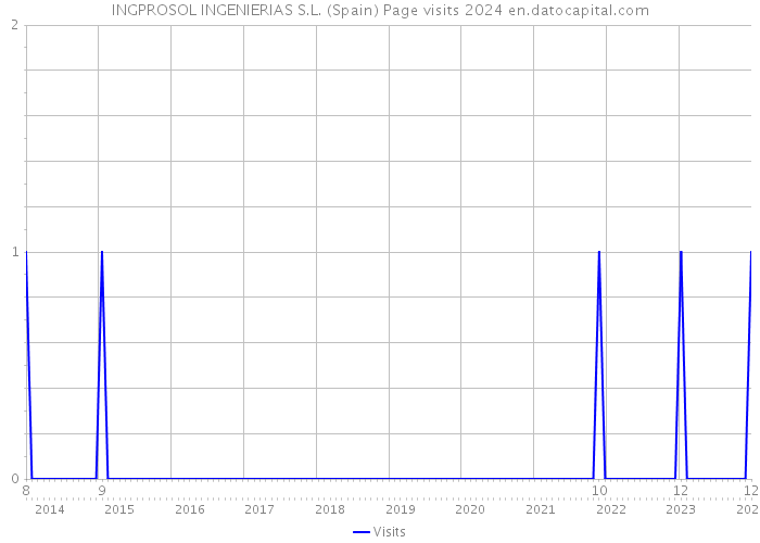 INGPROSOL INGENIERIAS S.L. (Spain) Page visits 2024 