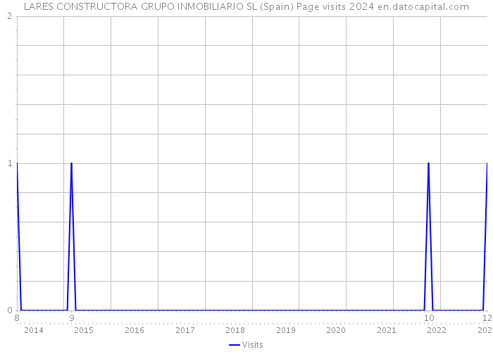 LARES CONSTRUCTORA GRUPO INMOBILIARIO SL (Spain) Page visits 2024 