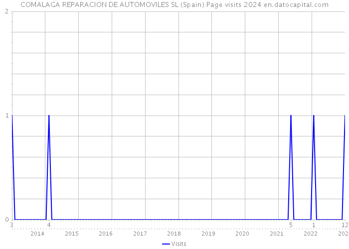 COMALAGA REPARACION DE AUTOMOVILES SL (Spain) Page visits 2024 