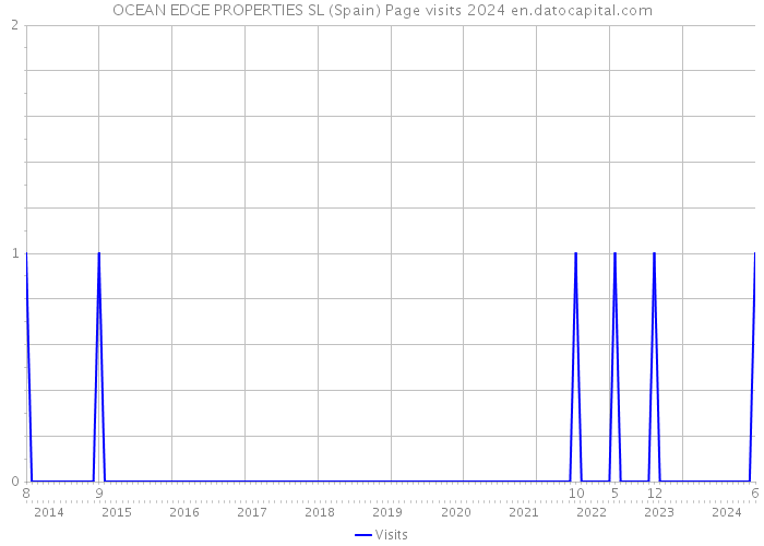 OCEAN EDGE PROPERTIES SL (Spain) Page visits 2024 