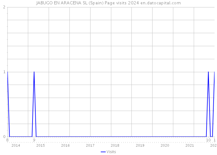 JABUGO EN ARACENA SL (Spain) Page visits 2024 