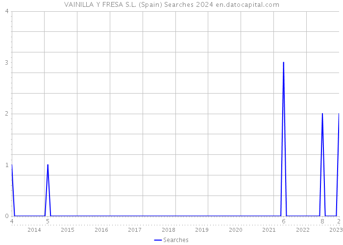 VAINILLA Y FRESA S.L. (Spain) Searches 2024 